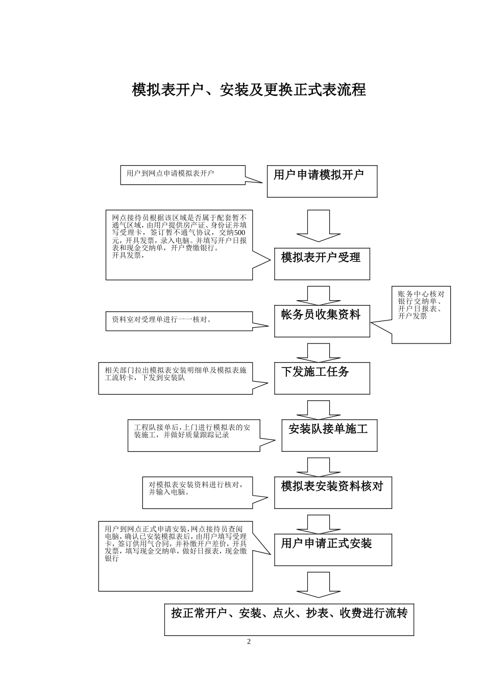 天然气民用户户内换表流程_第2页