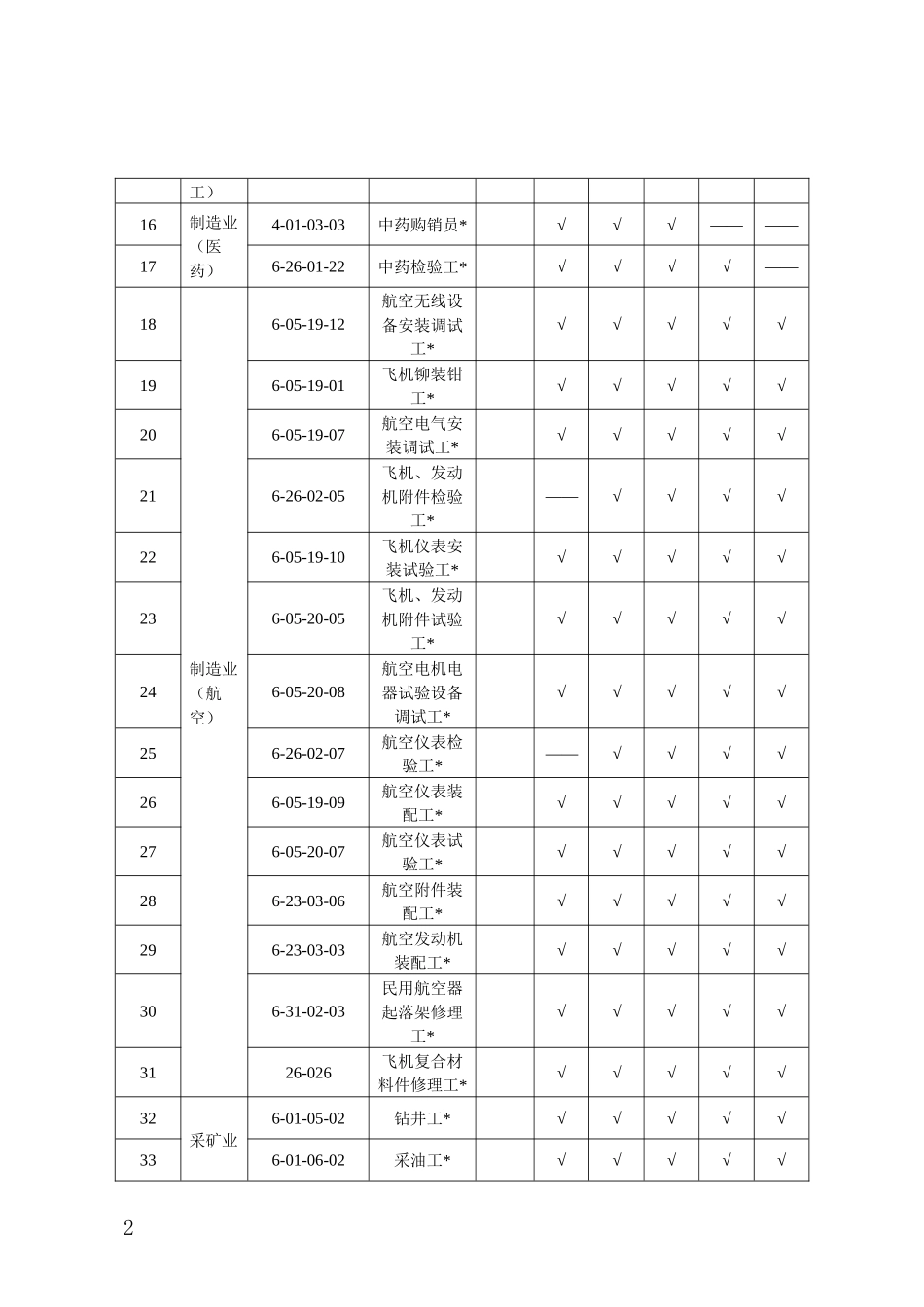 天津市2017-2018市场紧缺职业_第2页