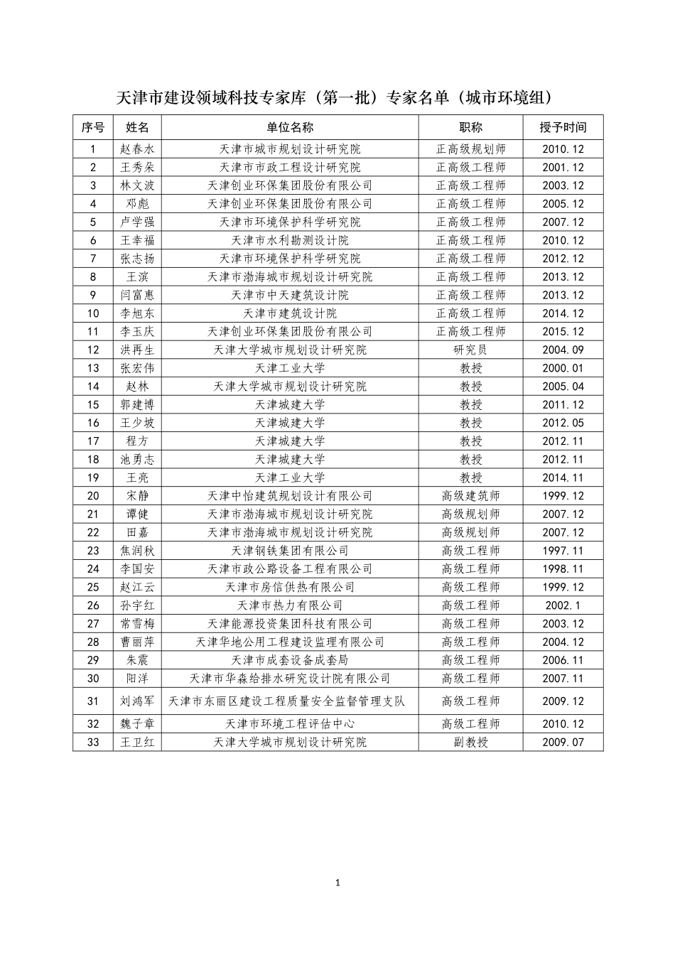 天津市建设领域专家库名单_第1页