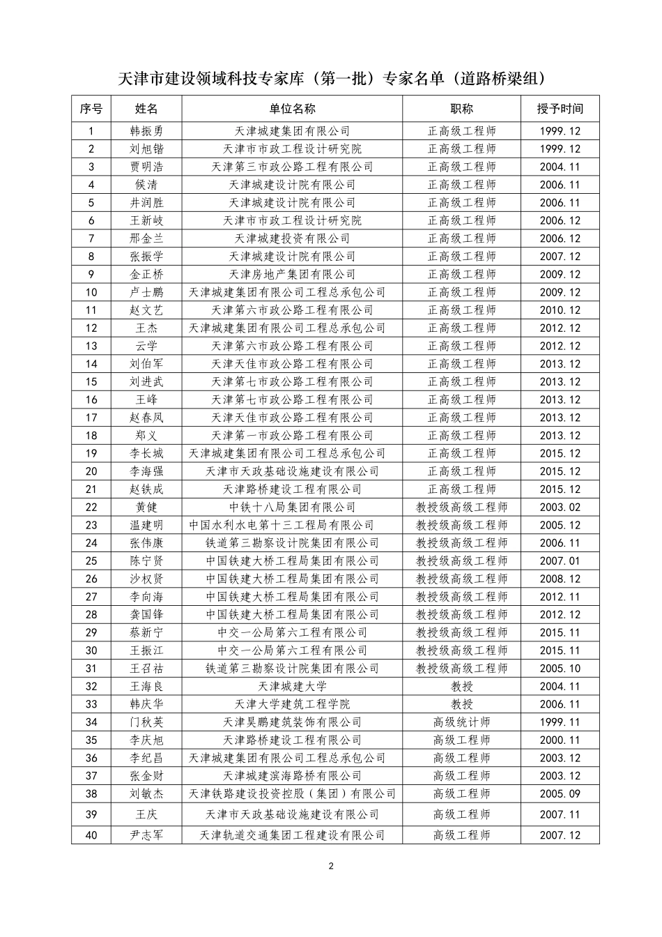 天津市建设领域专家库名单_第2页