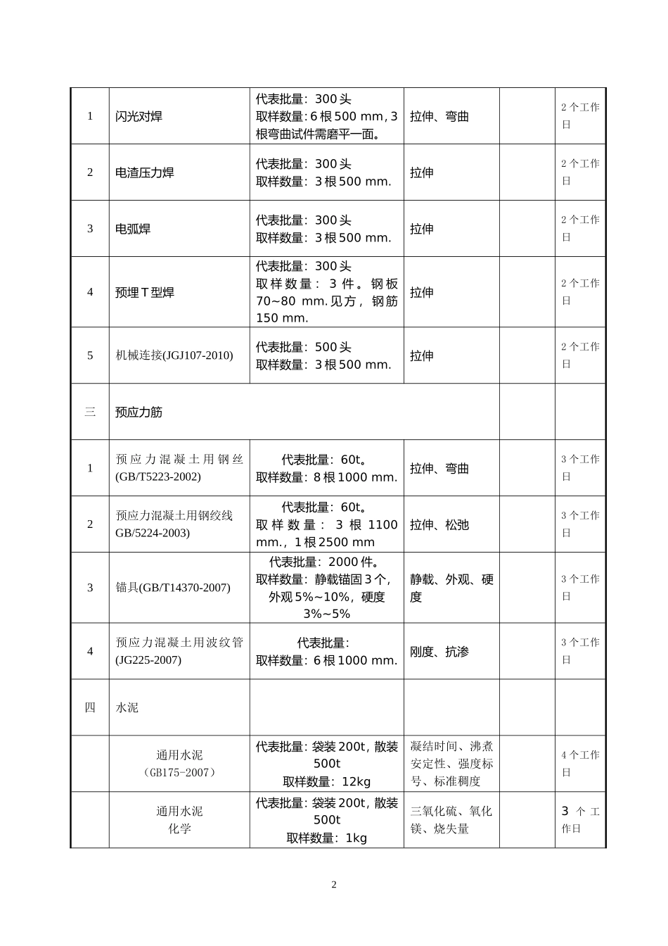 天津市建筑材料复试必试项目抽样及代表批量填写说明_第2页
