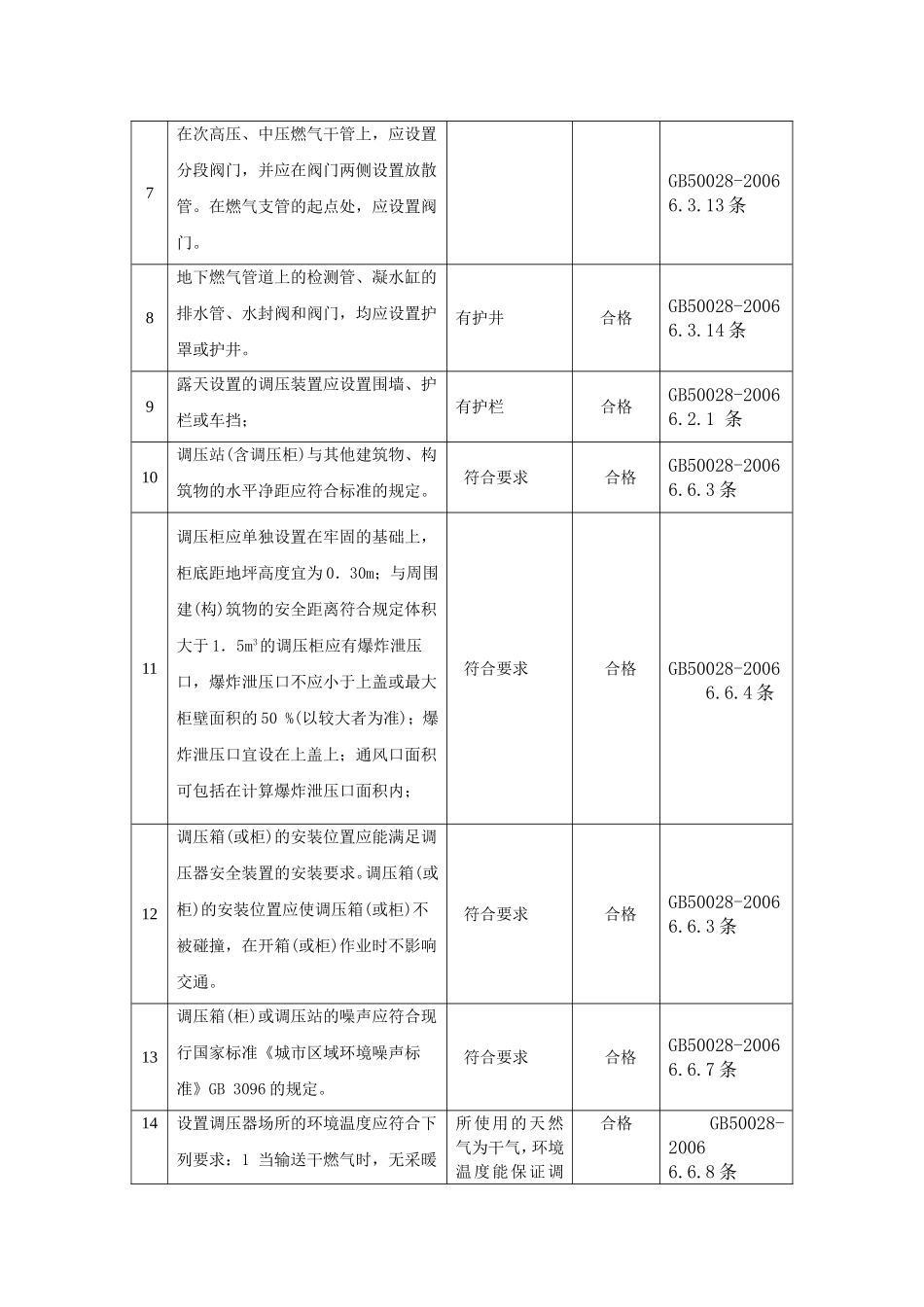 天然气系统安全检查表_第2页