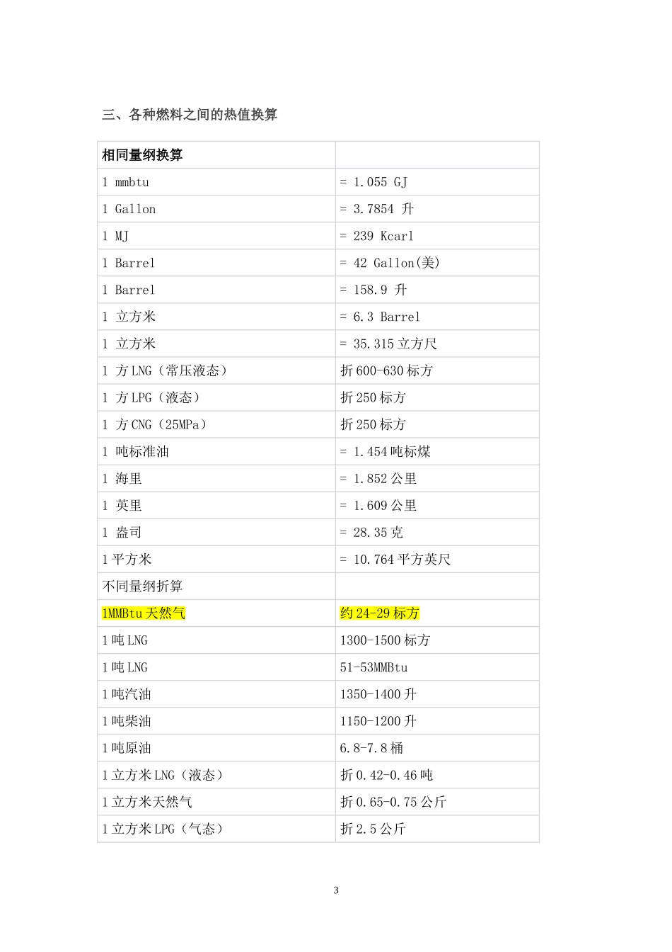 天然气综合换算表_第3页