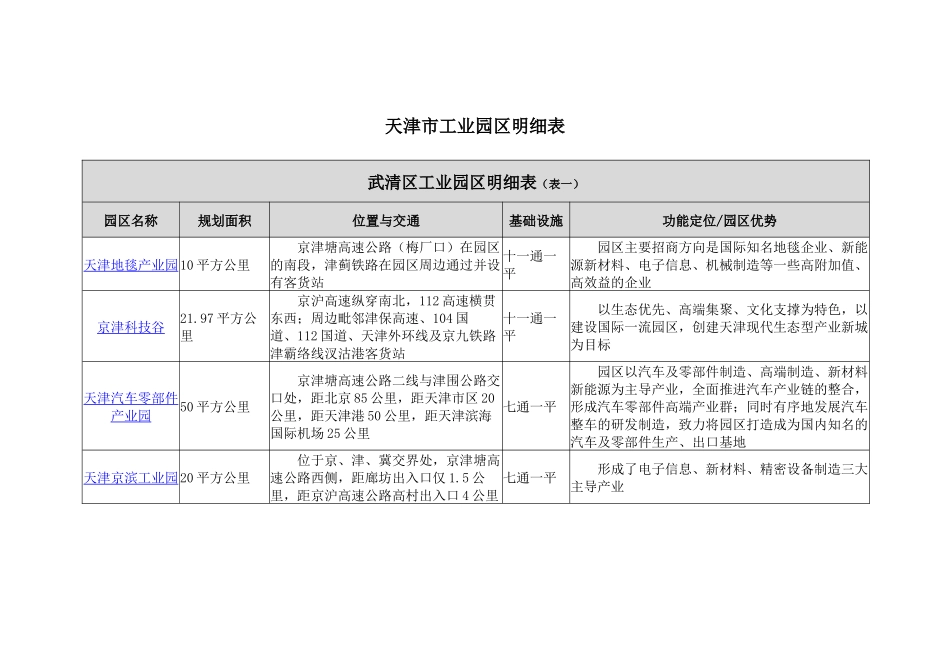 天津市工业园区明细表_第1页