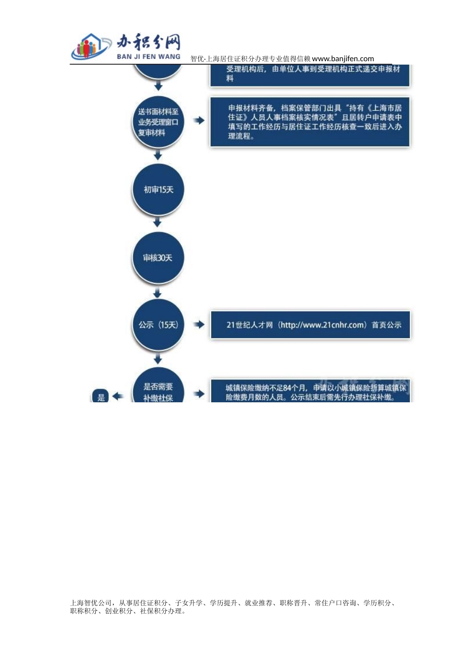 图片详解上海居转户办理流程_第3页