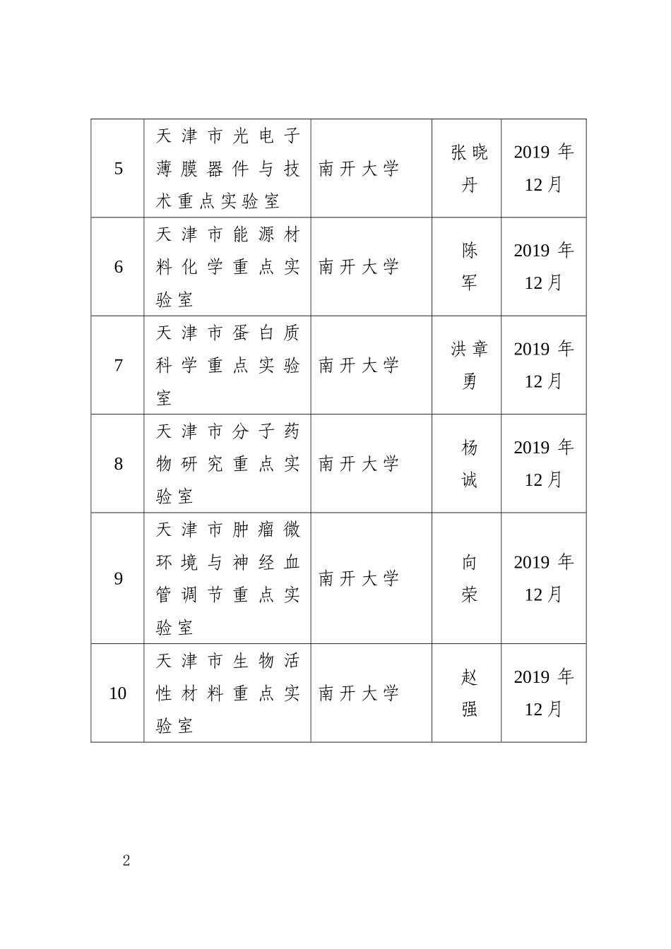 天津市重点实验室主任聘任名单_第2页