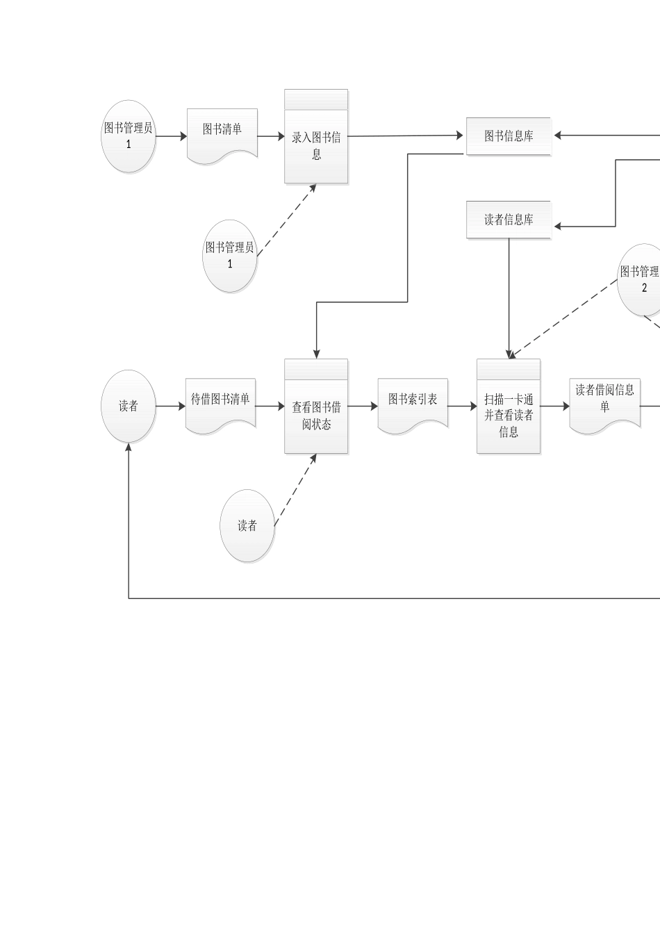 图书馆管理系统数据流程图及数据字典_第2页