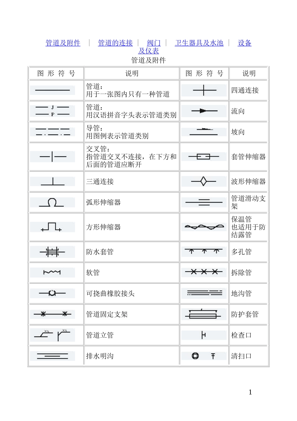 天然气管道工程各种图形符号_第1页