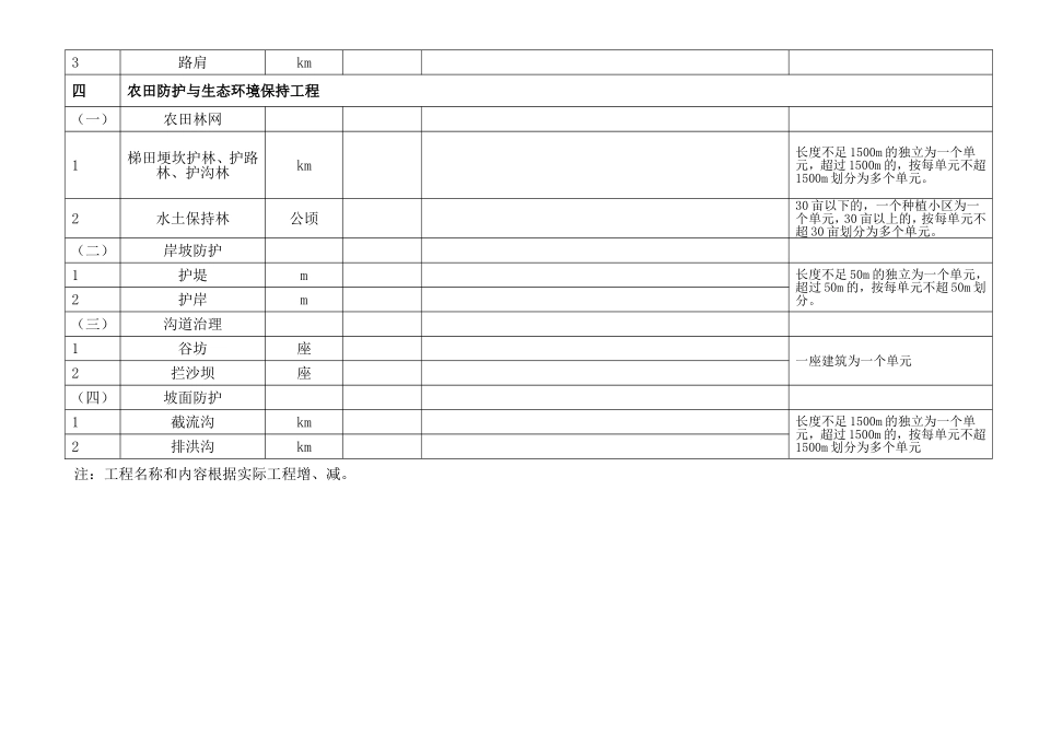 土地整治工程工程计量及质量报验表_第3页