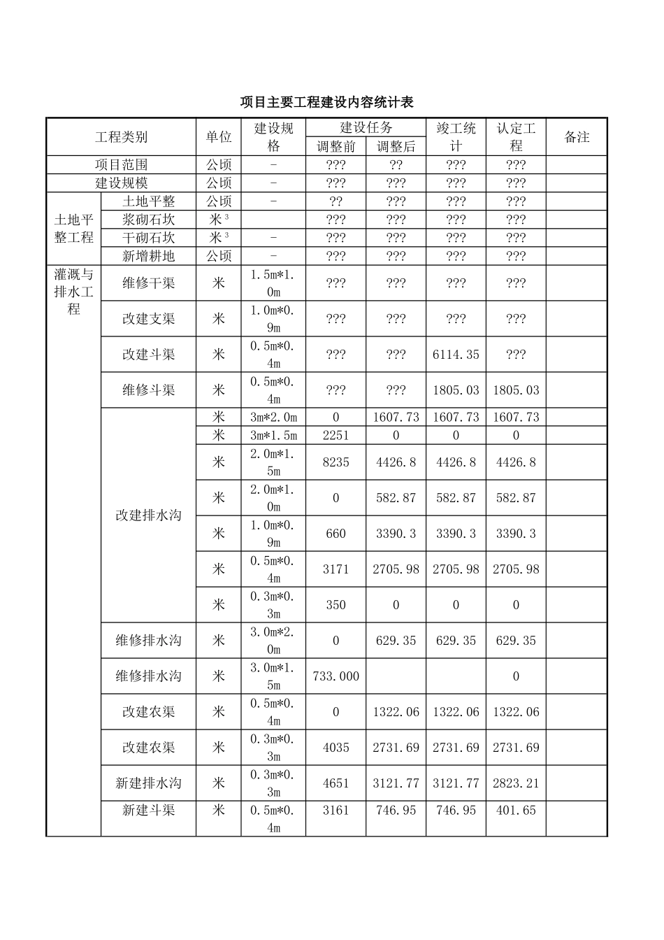 土地整治项目竣工验收报告模板_第2页