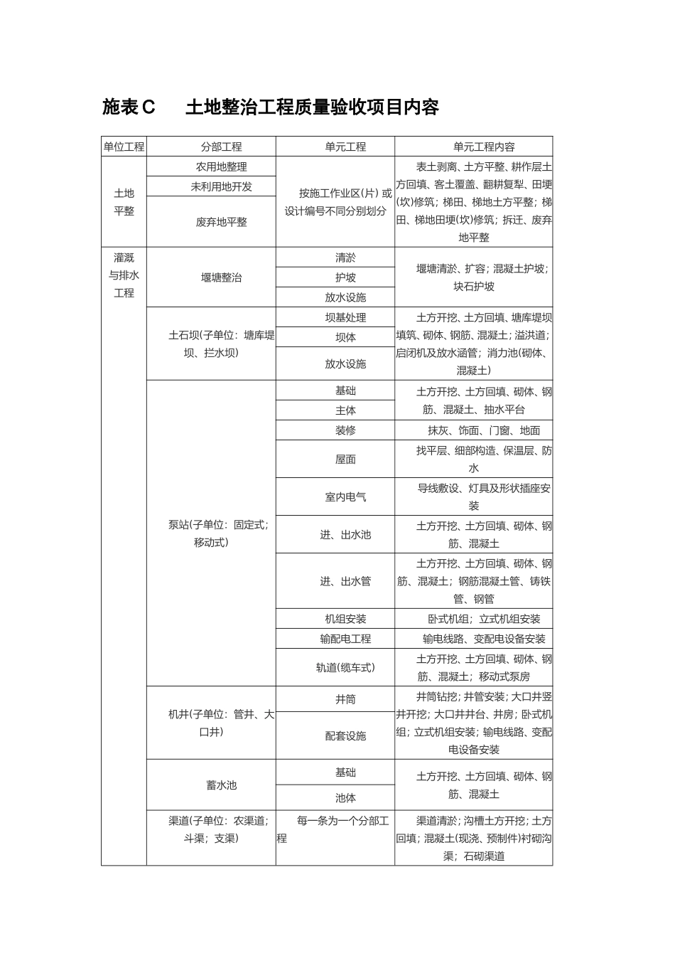 土地整治验收规程附表总表_第3页