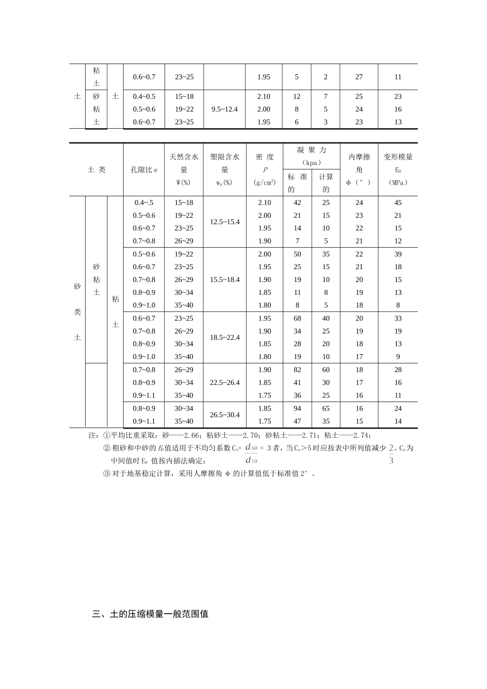 土的经验参数(物理指标、压缩、变形模量、剪切强度)_第2页