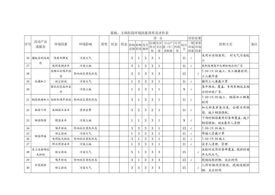 土建工程环境因素清单及评价表_第2页