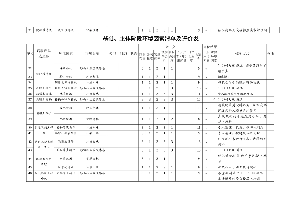 土建工程环境因素清单及评价表_第3页