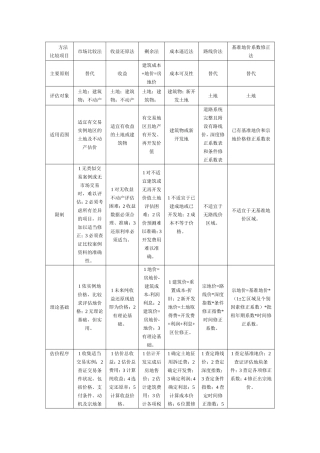 土地估价方法及案例汇总