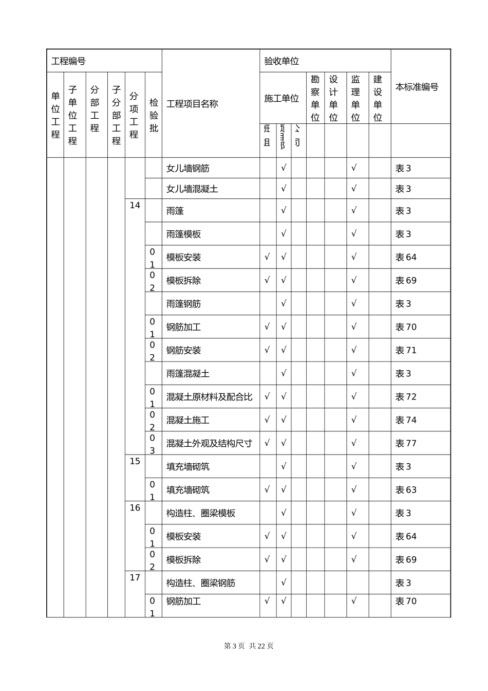 土建工程施工质量验收及评定范围划分表_第3页