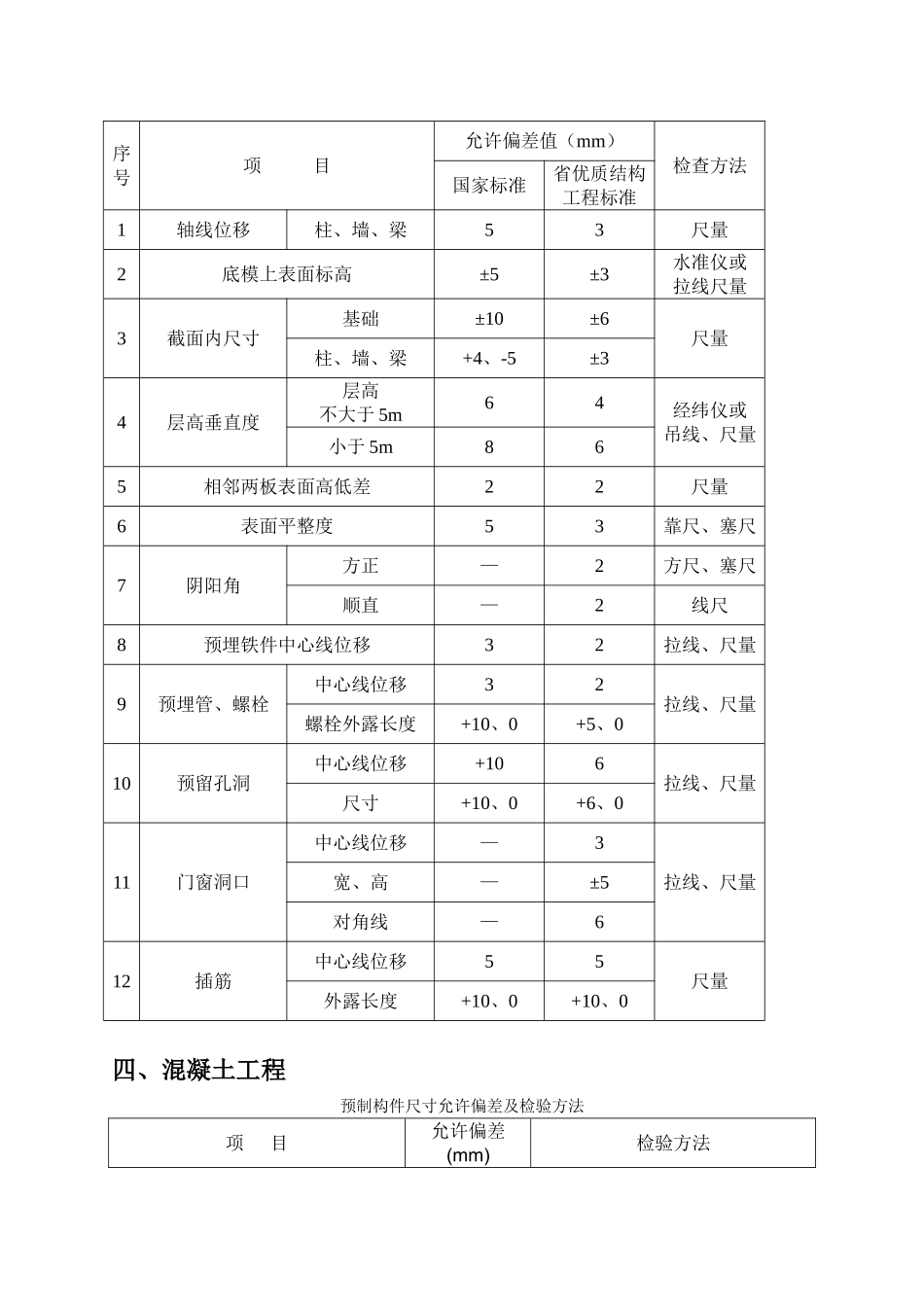 土建规范允许偏差一览表_第2页