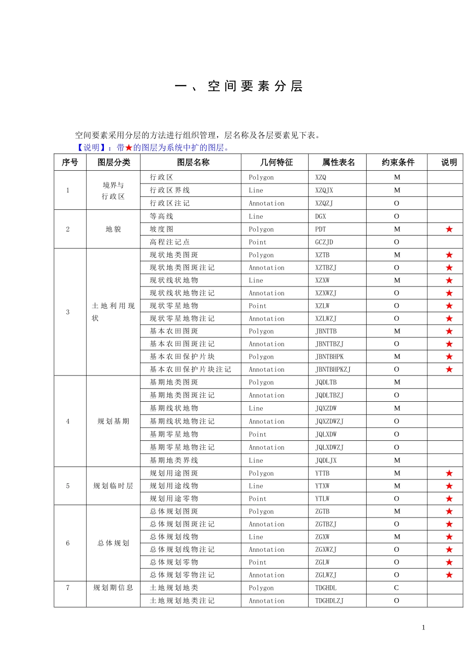 土地规划图层代码_第1页