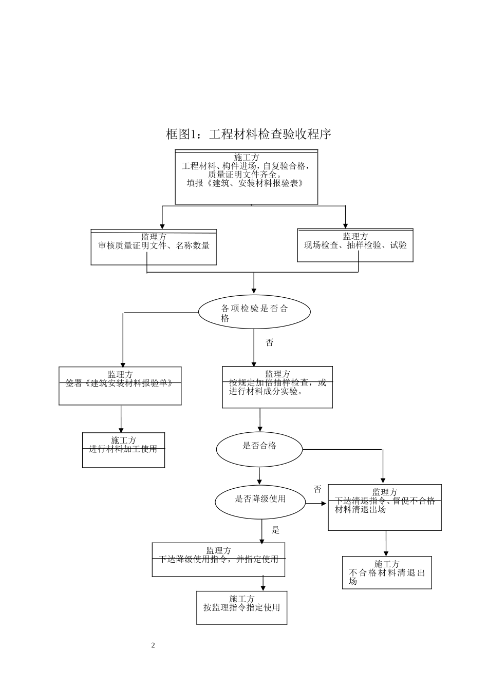 土建监理细则doc_第2页