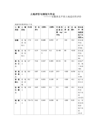土地评价与规划大作业——安徽淮北平原土地评价与规划