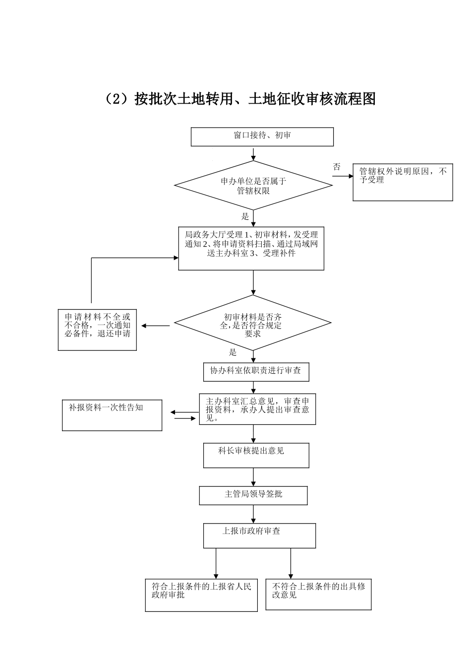 土地审批流程图_第2页
