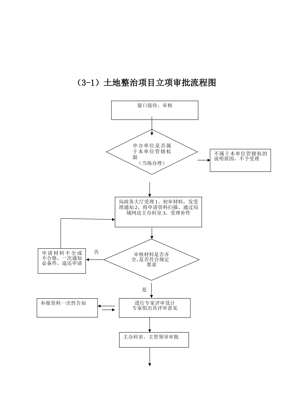 土地审批流程图_第3页