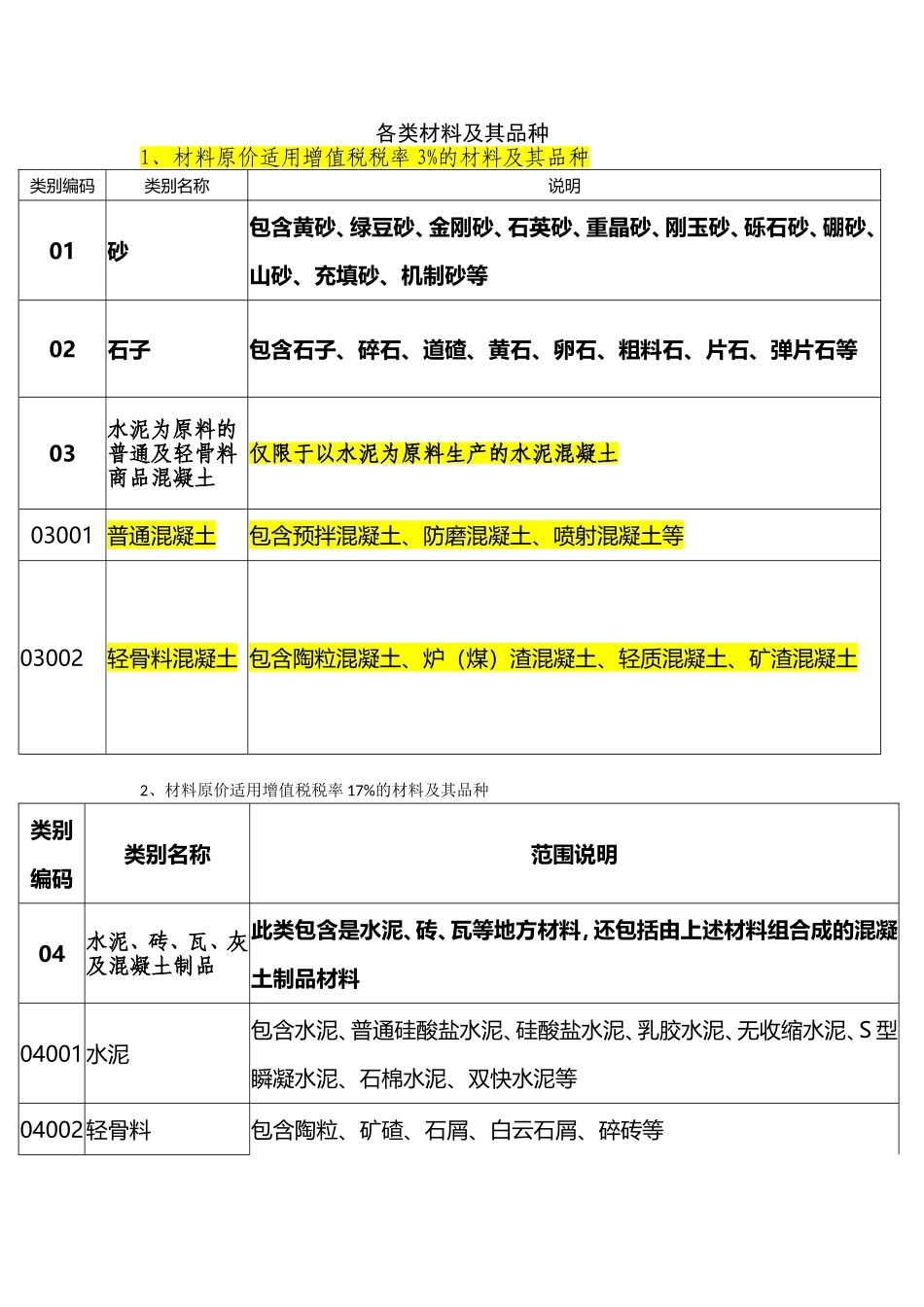 土建用各类材料的增值税税率_第1页