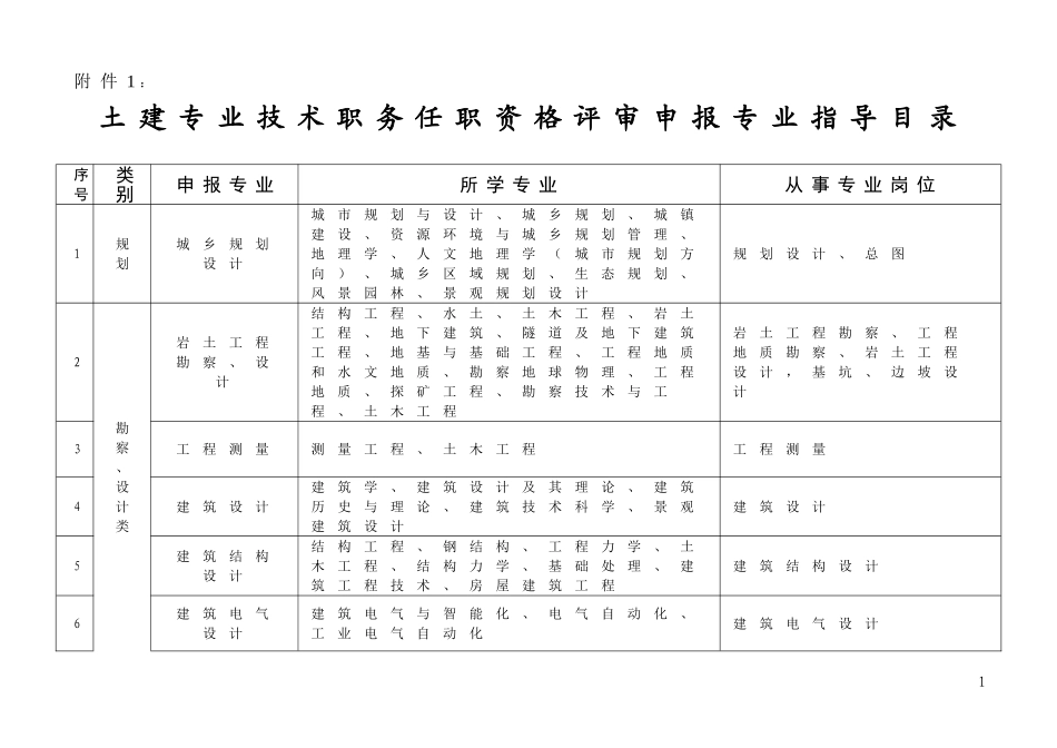 土建专业技术职务任职资格评审申报专业指导目录_第1页