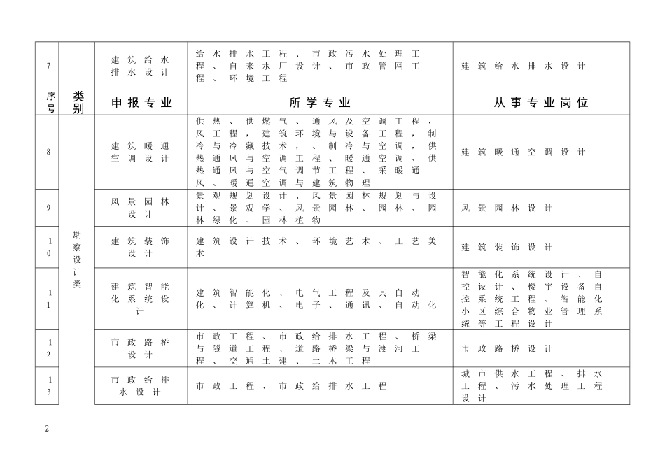 土建专业技术职务任职资格评审申报专业指导目录_第2页