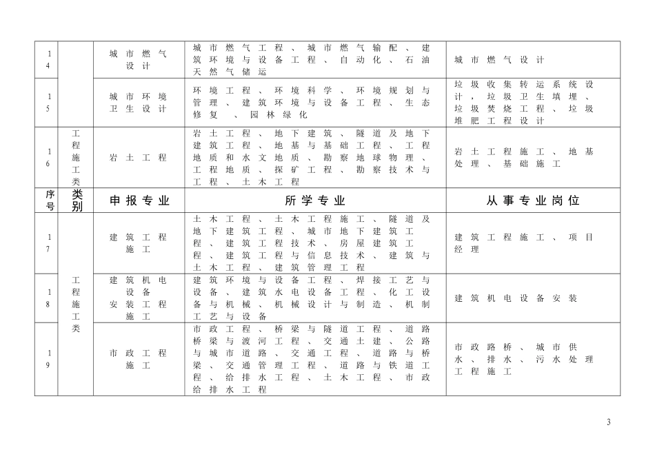 土建专业技术职务任职资格评审申报专业指导目录_第3页