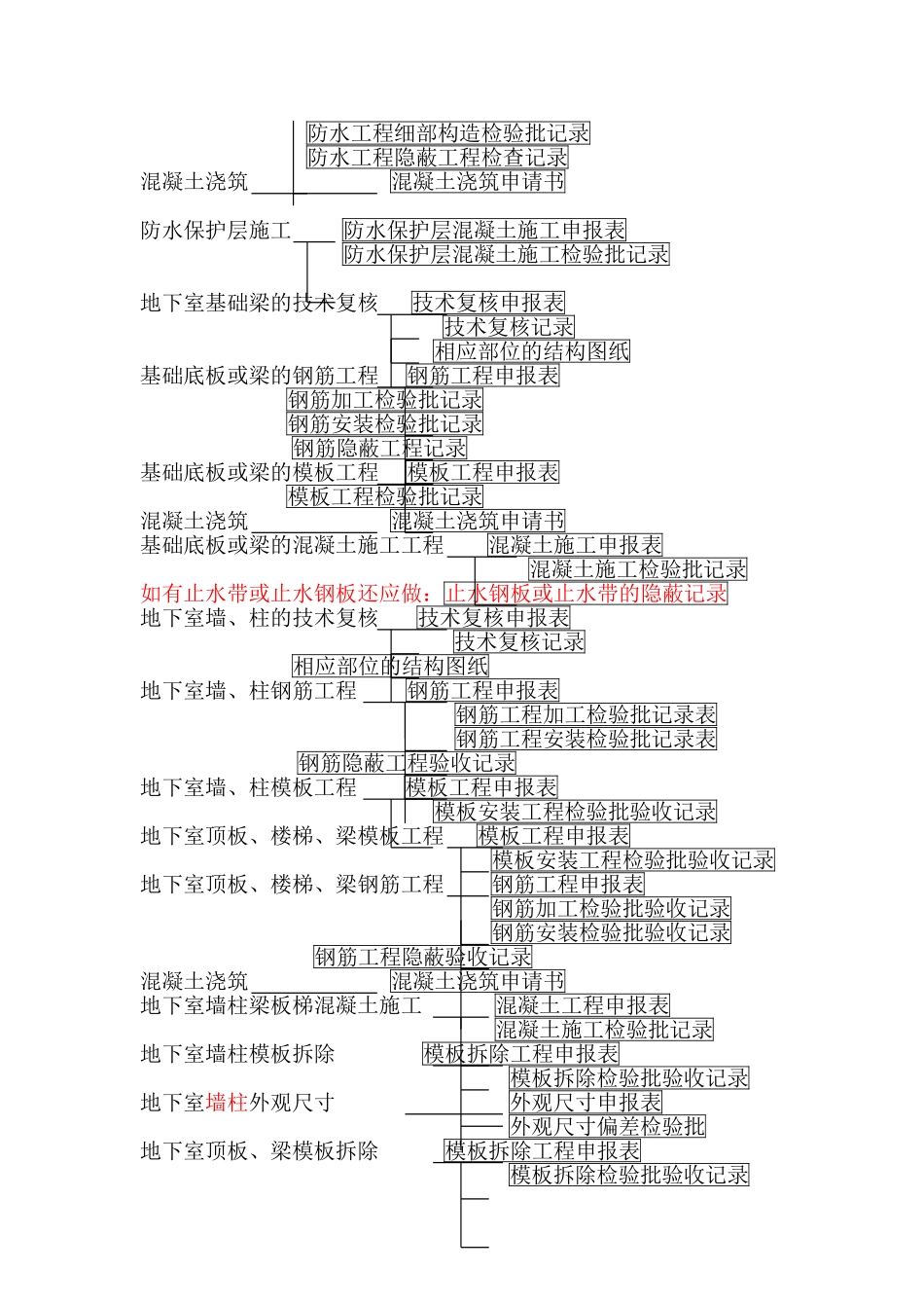 土建资料员基本工作及流程_第2页