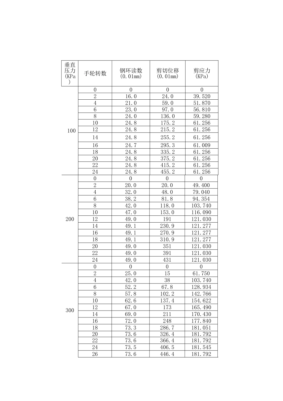 土力学直剪试验(完整报告-含实验数据、强度图)_第2页