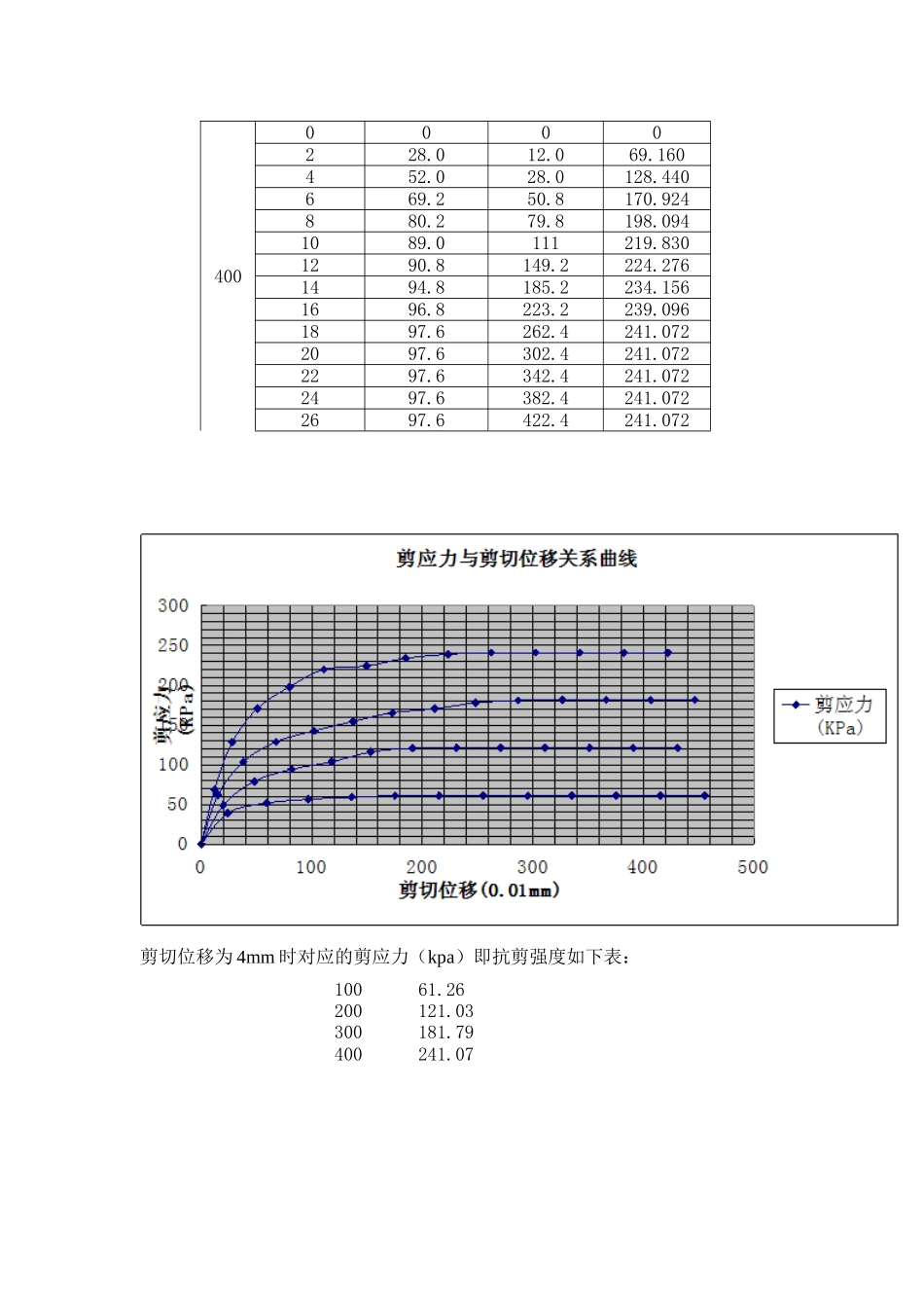 土力学直剪试验(完整报告-含实验数据、强度图)_第3页