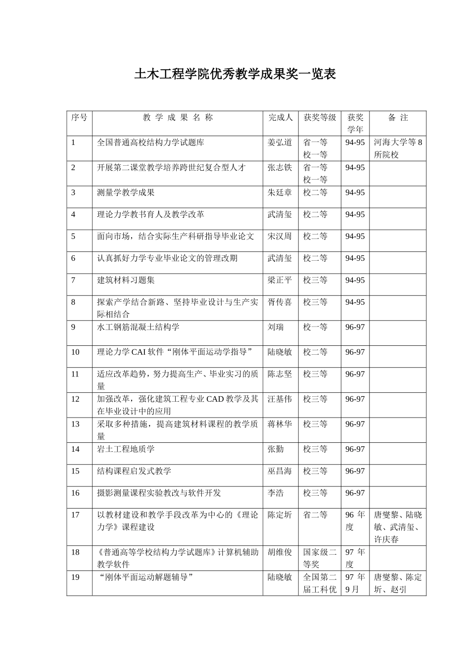 土木工程学院优秀教学成果奖一览表_第1页