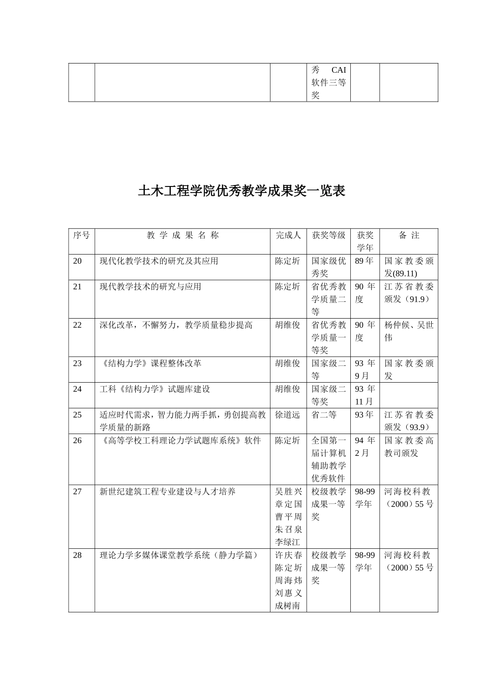 土木工程学院优秀教学成果奖一览表_第2页