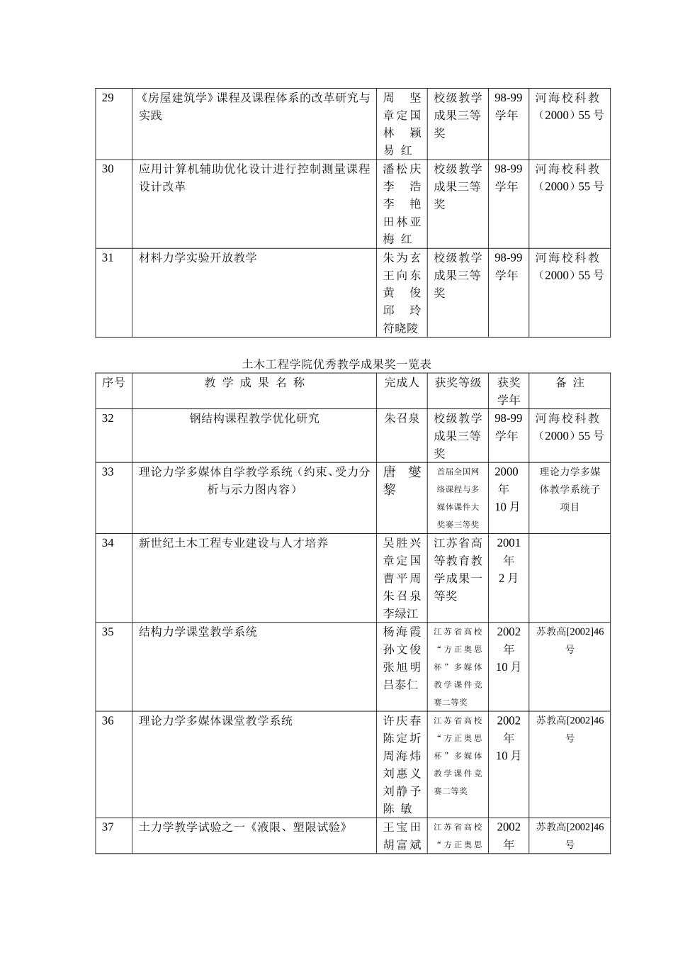 土木工程学院优秀教学成果奖一览表_第3页