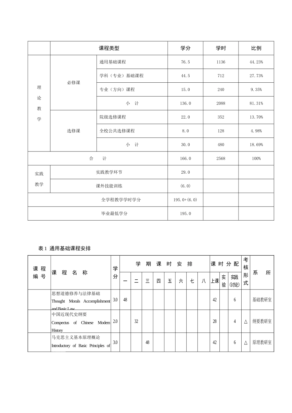 土木工程专业人才培养方案_第3页