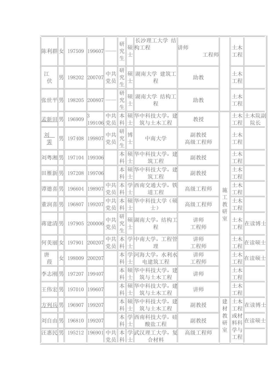 土木工程教师一览表_第2页