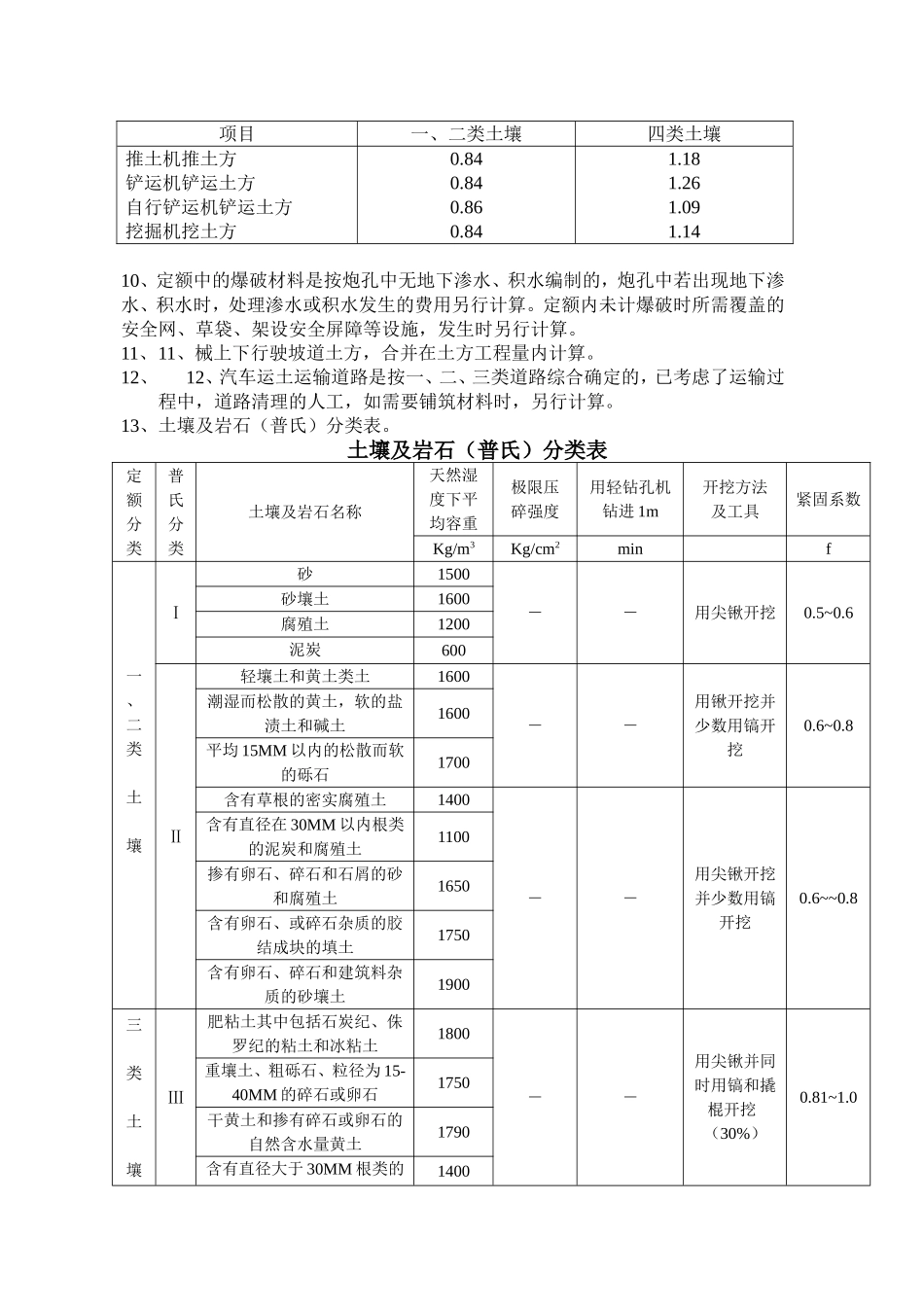 土壤定额运用及岩石(普氏)分类表_第2页