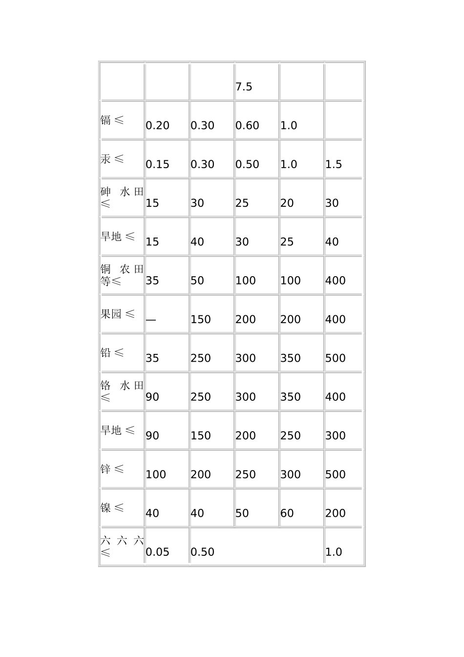 土壤环境质量标准_第3页