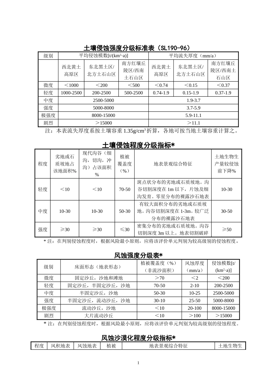 土壤侵蚀强度分级标准表_第1页