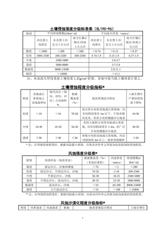 土壤侵蚀强度分级标准表
