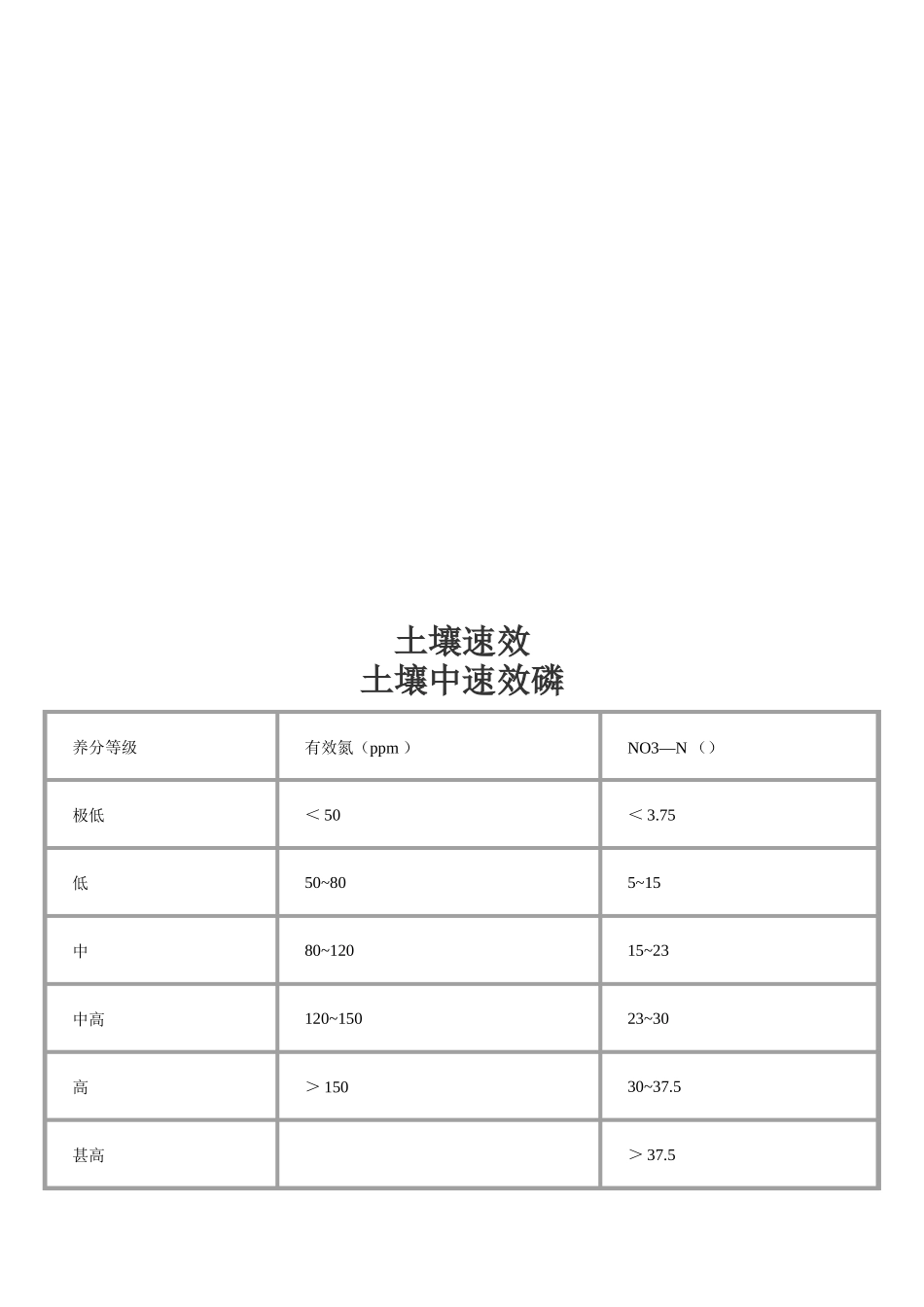 土壤养分分级_第2页