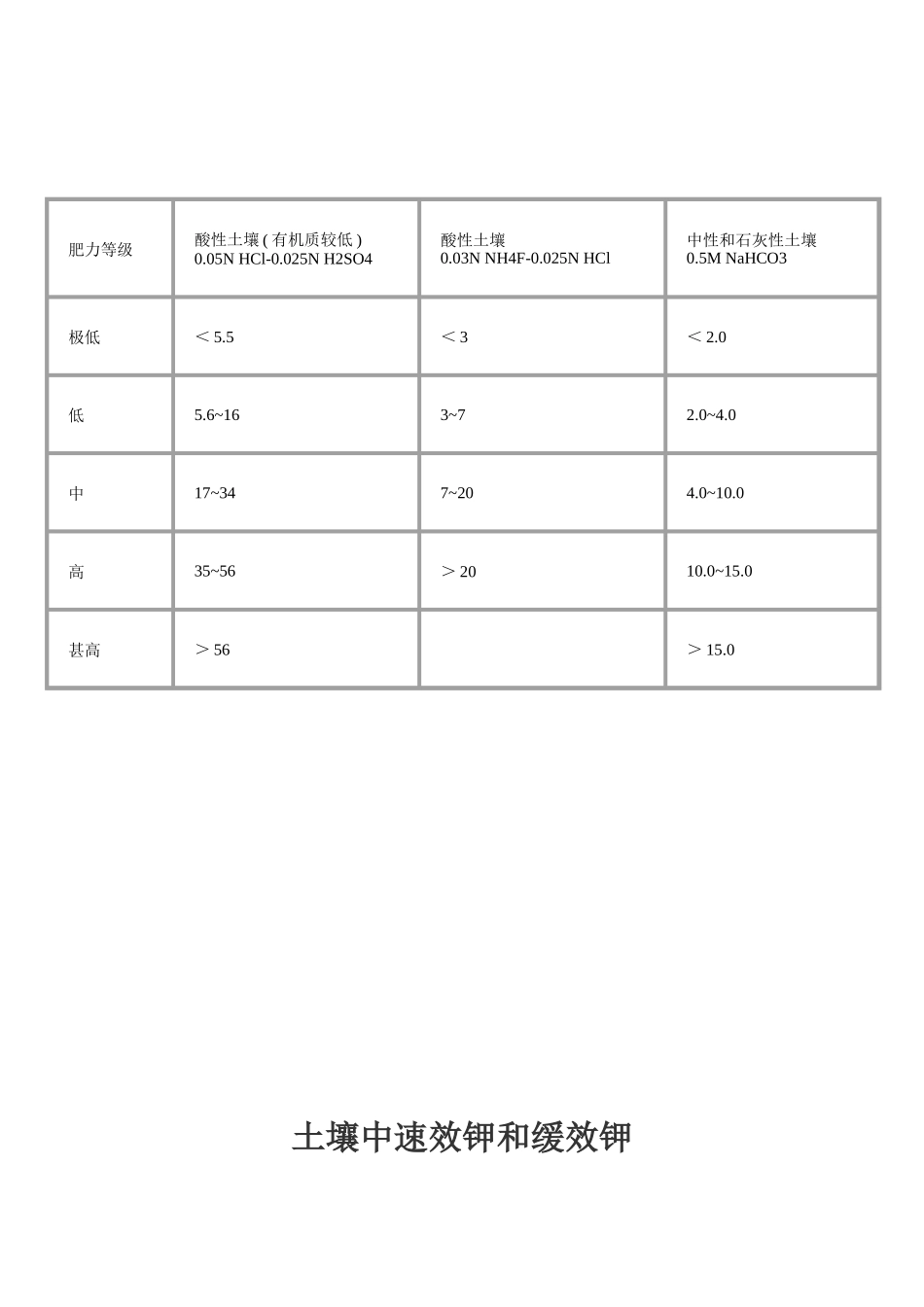 土壤养分分级_第3页