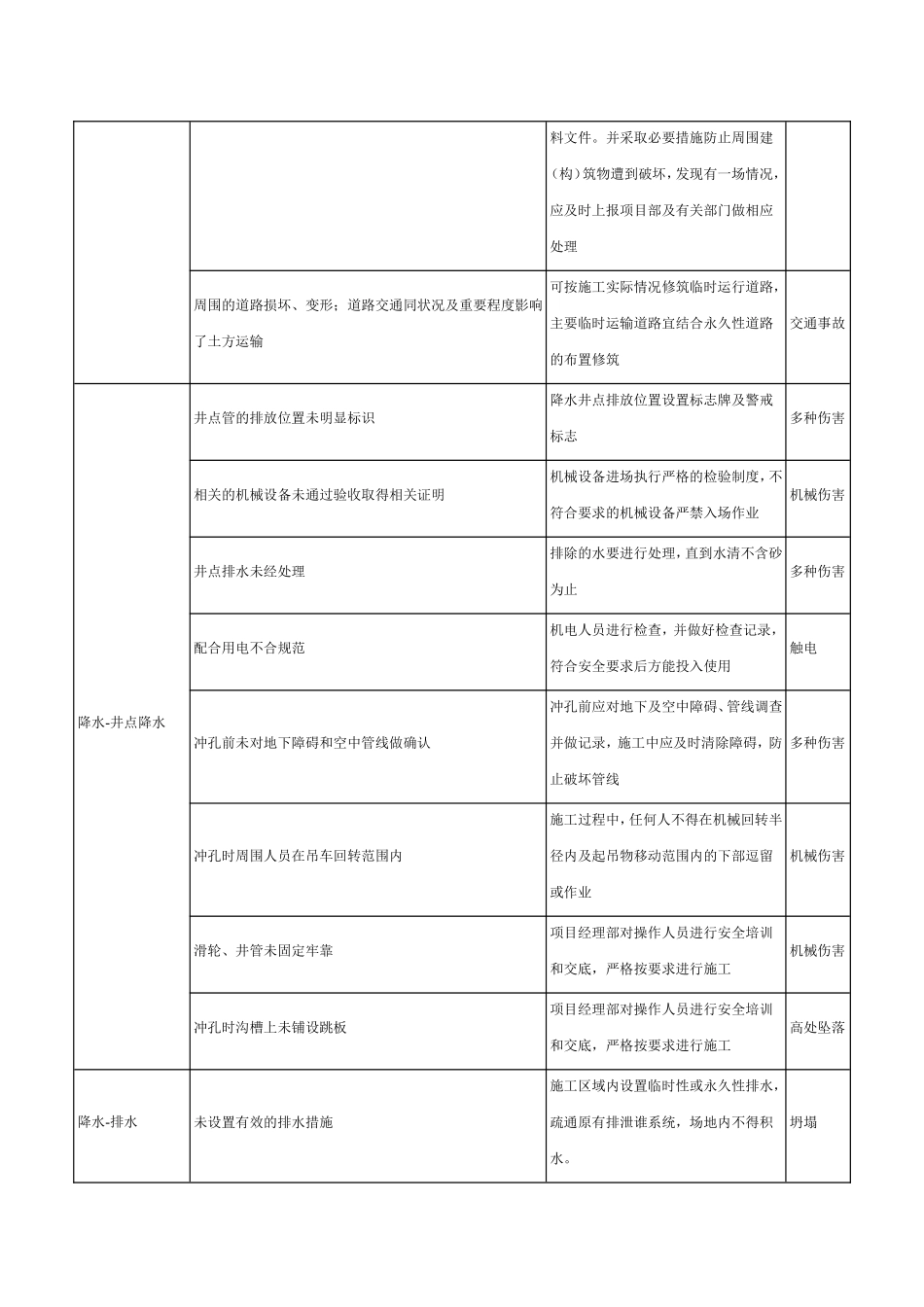 土石方工程危险源辨识结果列表_第3页