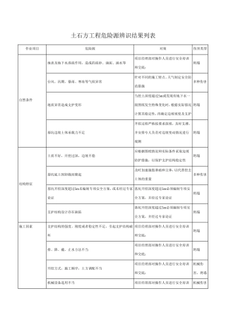 土石方工程危险源辨识结果列表