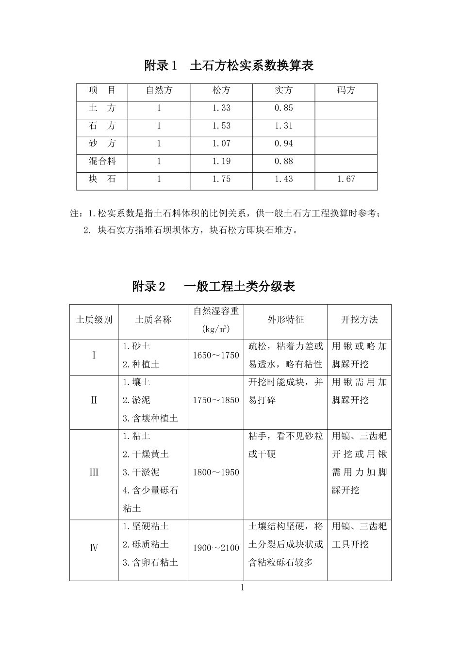 土石方松实系数换算表DOC_第1页
