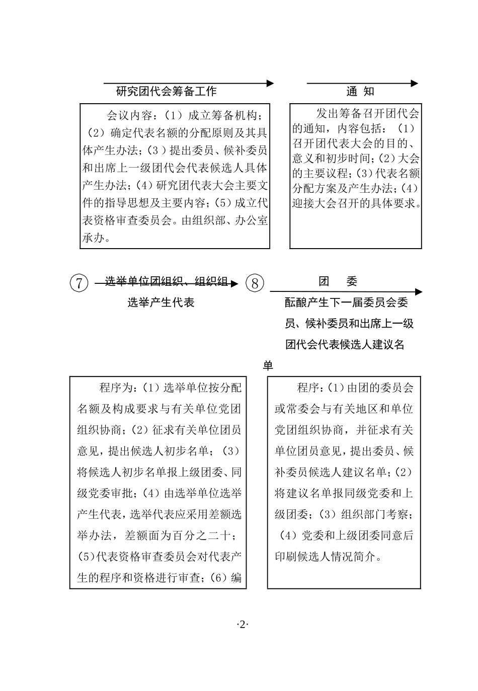 团代会工作流程(印17份)_第2页