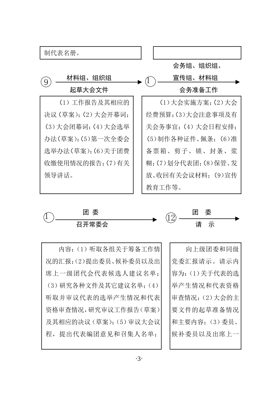 团代会工作流程(印17份)_第3页