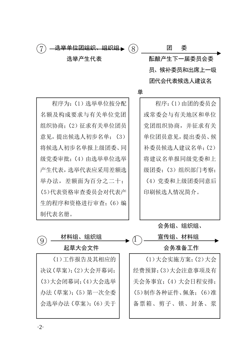 团的地方代表大会工作流程示意图_第2页